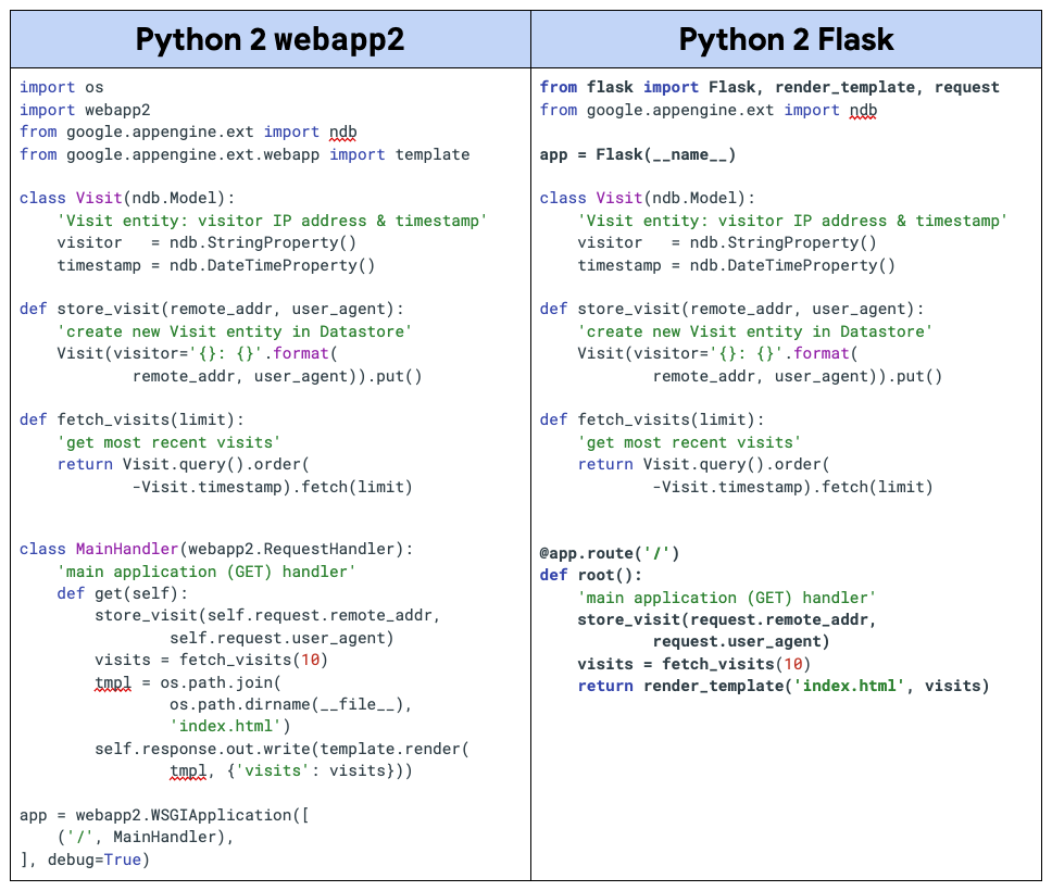 codeblocks for porting Python 2 sample app from webapp2 to Flask